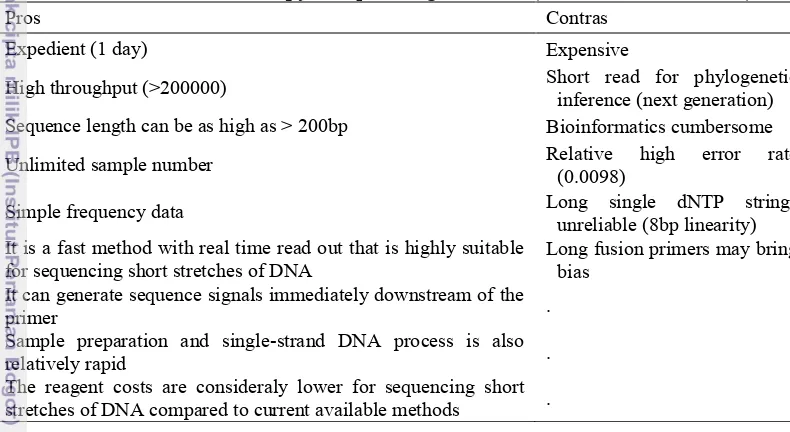Table 3   Pros and contras of pyrosequencing methods (Fakruddin et al. 2012) 