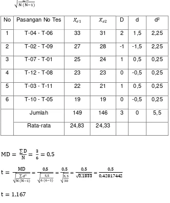 Tabel Perhitungan Uji Normalitas Terhadap Hasil Tes Awal (Pre Test) 