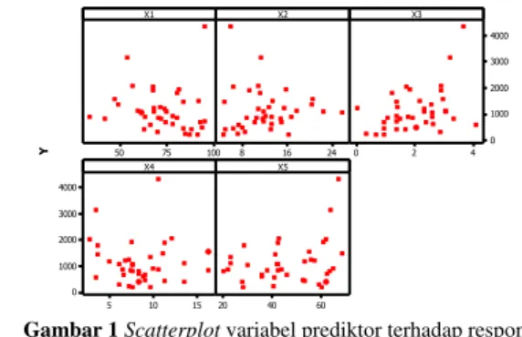 Gambar 1 Scatterplot variabel prediktor terhadap respon 