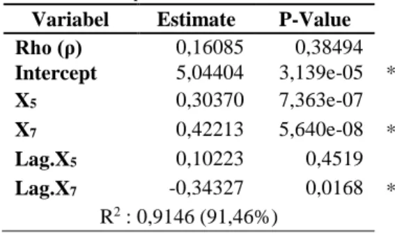 Tabel 3. Pengujian Signifikansi Parameter pada  Model Spatial Durbin Model 