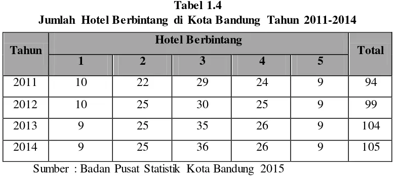 Tabel 1.4 Jumlah Hotel Berbintang di Kota Bandung Tahun 2011-2014 