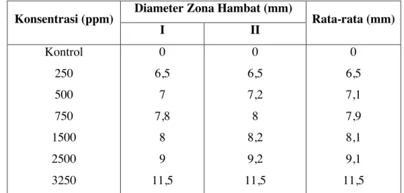 Tabel  1.  Rata-rata  Diameter  Zona  Hambat  Hasil  Uji  Invitro  Antibakteri  Ekstrak  Daun  Jambu  Biji  Terhadap Bakteri Aeromonas hydrophila 