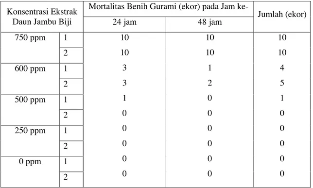 Tabel 2. Mortalitas benih gurami Hasil Uji LC 50  48 Jam  Konsentrasi Ekstrak 