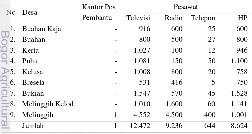 Tabel 24 Banyaknya Sarana Komunikasi di Kecamatan Payangan Tahun 2009 