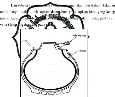 Gambar 2.40. Konstruksi ban tubeless 