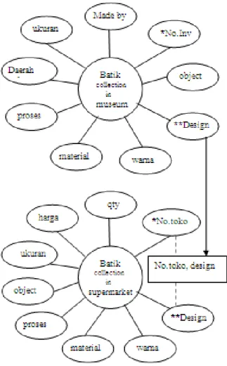 Gambar 6. Skema model data 