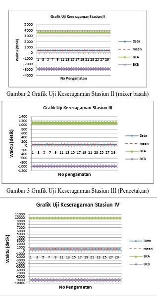 Grafik Uji Keseragaman Stasiun II