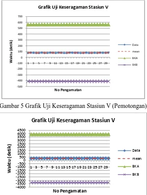 Grafik Uji Keseragaman Stasiun V