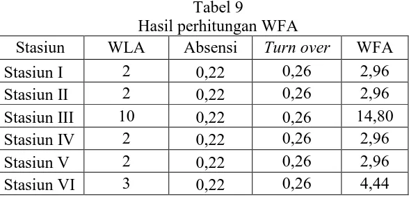 Tabel 8 Rekapitulasi hasil perhitungan WLA 