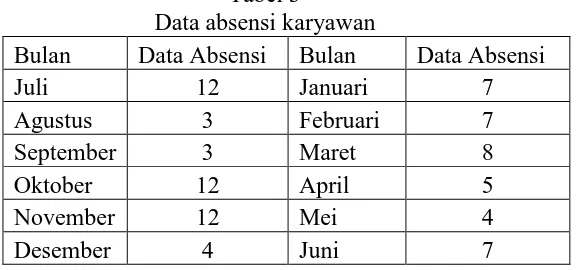 Tabel 4 Permintaan hasil peramalan Juli 2012 – Juni 2013 