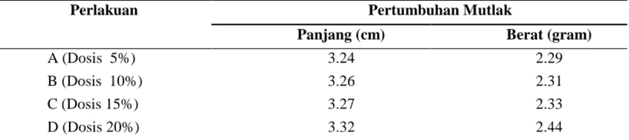 Tabel  1.  Pertumbuhan  Panjang  dan  Berat  Mutlak  Benih  Ikan  Gurame  (Osphronemus 
