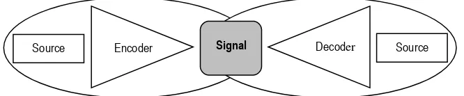 Gambar 2.3. Model Komunikasi Interaksi  