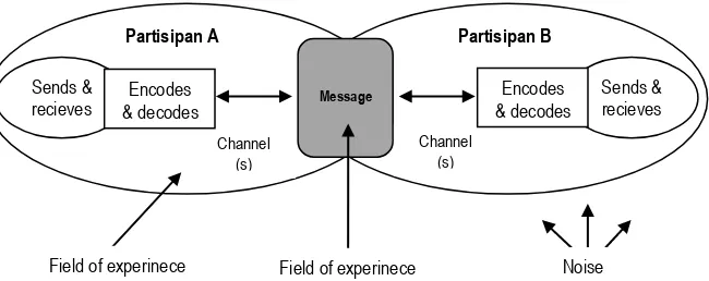 Gambar 2.4. Model Komunikasi Transaksional  