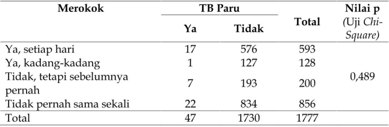 Tabel 2. Distribusi frekuensi pasien TB Paru di Provinsi Sulawesi Utara berdasarkan data Riskesdas Tahun 2010.