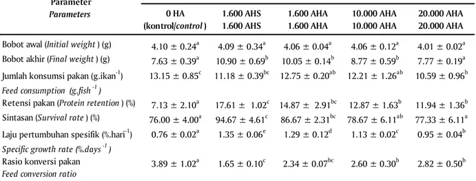 Table 2. Initial weight (W 0 ), final weight (W t ), feed consumption (AFC), protein retention (RP), survival rate (SR),