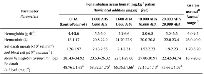 Table 6. Value of hemoglobin (Hb), hematokrit (Hc), red blood cell (RBC), mean hemoglobin corpuscular (MCH), and