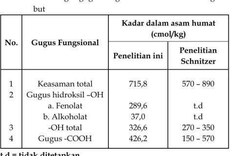 Tabel 4.1 Kandungan gugus fungsional asam humat tanah gam-