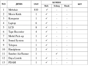 Tabel 4.3.  Data Peralatan dan Inventaris Kantor MAN Sampit. 