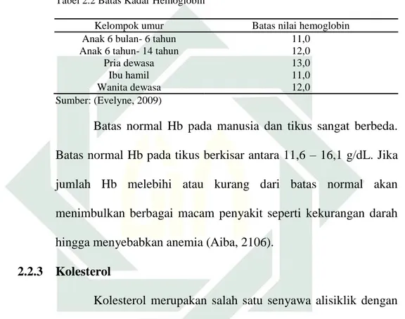 Tabel 2.2 Batas Kadar Hemoglobin 