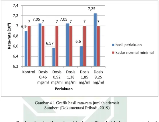 Gambar 4.1 Grafik hasil rata-rata jumlah eritrosit  Sumber: (Dokumentasi Pribadi, 2019) 