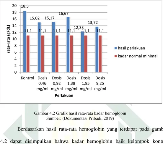 Gambar 4.2 Grafik hasil rata-rata kadar hemoglobin  Sumber: (Dokumentasi Pribadi, 2019) 