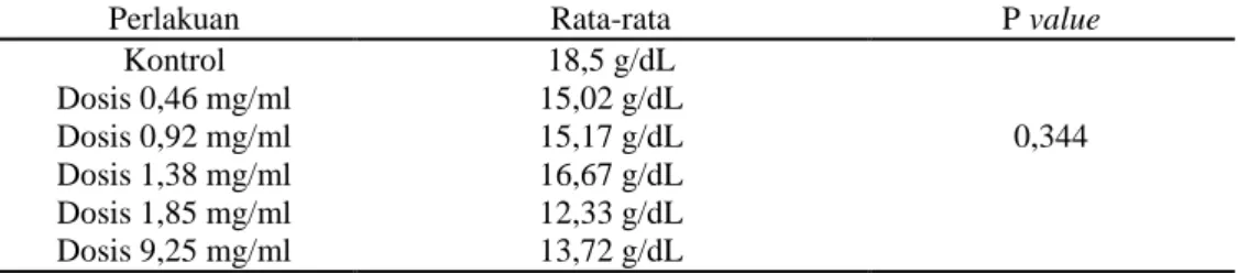 Tabel 4.3 Hasil rata-rata dan uji statistik kadar hemoglobin  