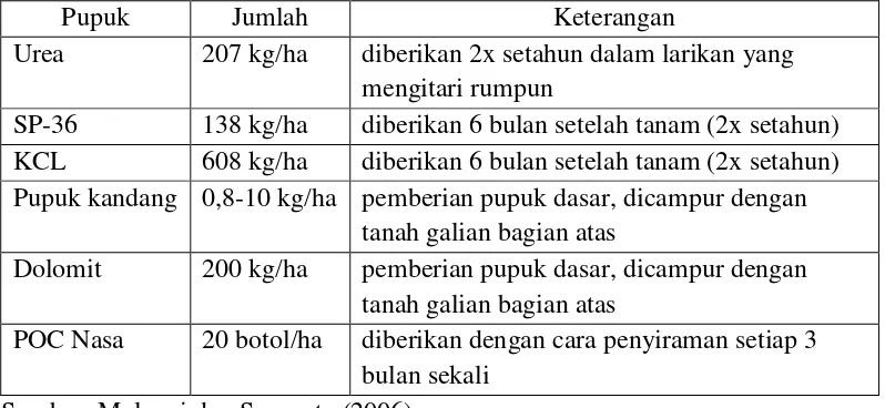 Tabel 1. Kebutuhan pupuk tanaman pisang setiap tahun dalam satu hektar. 