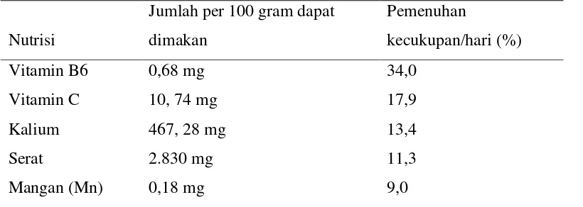 Tabel 2. Kandungan gizi dalam 100 gram pisang 