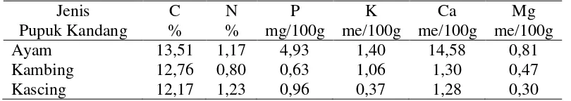 Tabel 3. Kandungan unsur hara pada beberapa jenis pupuk kandang. 