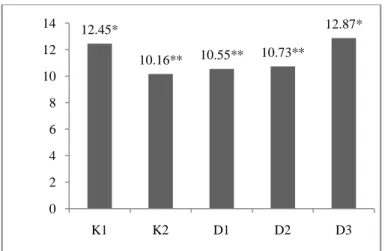 Gambar 3. Rerata Jumlah Leukosit Posttest  2.  K1= Kelompok Kontrol Positif (tidak  diberikan perlakuan), K2= Kelompok Kontrol Negatif (cyclophosphamide  50mg/kgBB),  D1= Kelompok Uji 2 (air kelapa 2 ml/100g BB), D2= Kelompok Uji 4 (air kelapa 4 ml/100g  B