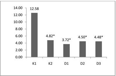 Gambar 2. Rerata Jumlah Leukosit Posttest  1.  K1= Kelompok Kontrol Positif (tidak  diberikan perlakuan), K2= Kelompok Kontrol Negatif (cyclophosphamide  50mg/kgBB),  D1= Kelompok Uji 2 (air kelapa 2 ml/100g BB), D2= Kelompok Uji 4 (air kelapa 4 ml/100g  B