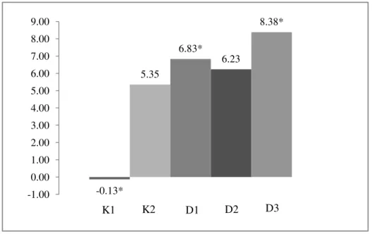 Gambar 4. Rerata Jumlah Kenaikan Leukosit Darah Tepi Setelah Pemberian  Air Kelapa. K1= Kelompok Kontrol Positif (tidak diberikan perlakuan), K2= Kelompok  Kontrol Negatif (cyclophosphamide  50mg/kgBB), D1= Kelompok Uji 2 (air kelapa 2  ml/100g  BB), D2= K