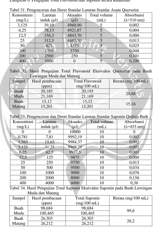 Tabel  32.  Hasil  Pengujian  Total  Flavonoid  Ekuivalen  Quercetin  pada  Buah  Luwingan Muda dan Matang 