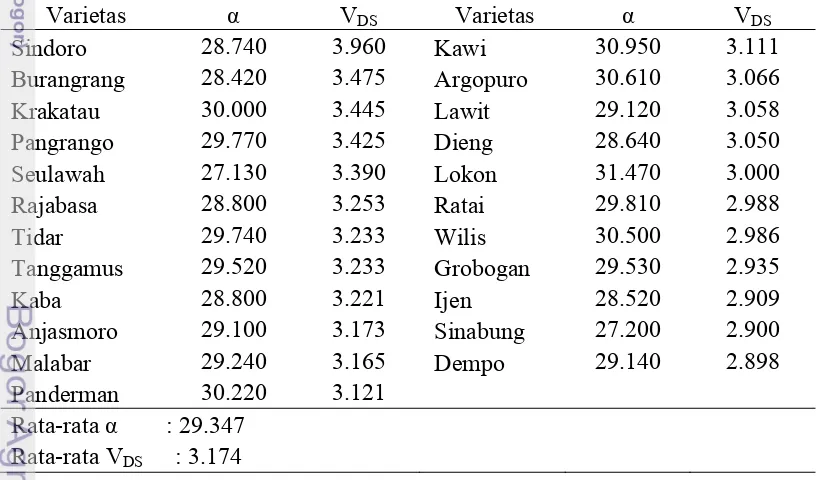 Tabel 6 menunjukkan bahwa 23 varietas benih kedelai memiliki nilai 