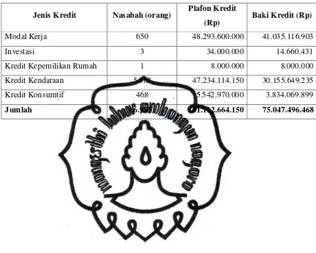 Tabel 4.1  Penyaluran Kredit Oleh BPR Nguter Surakarta 