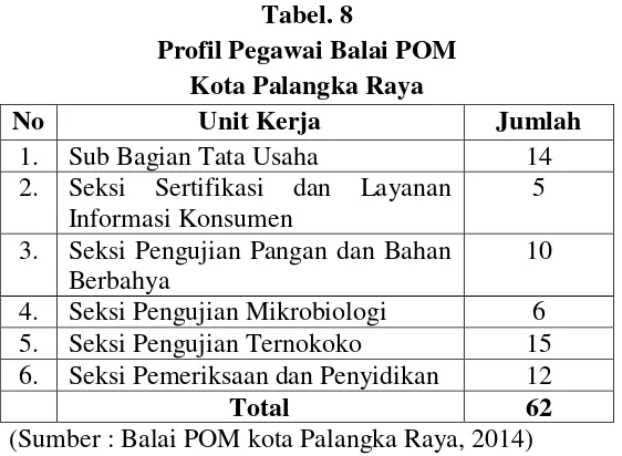 Tabel. 8 Profil Pegawai Balai POM 
