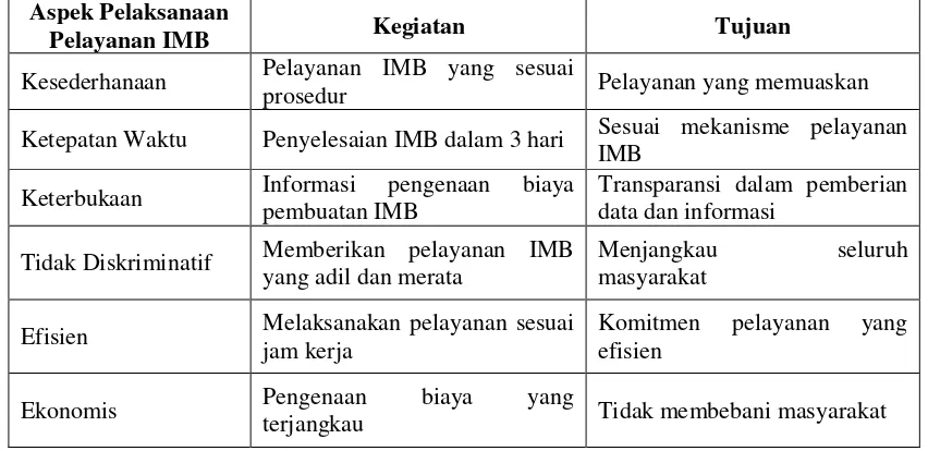 Tabel 1 Matriks Implementasi Perda Nomor 18 Tahun 2001 tentang Retribusi IMB berdasarkanAspek Pelaksanaan Pelayanan IMB