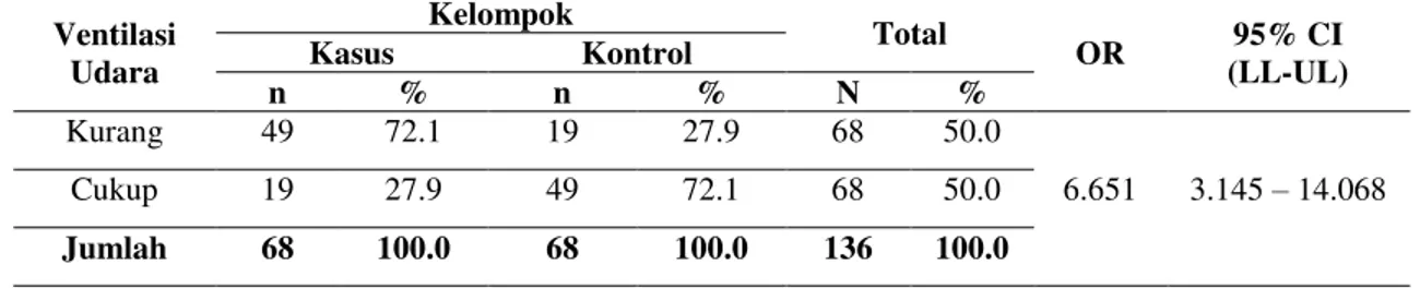 Tabel 2. Distribusi Kejadian TB Paru Berdasarkan Ventilasi Udara   Ventilasi  Udara  Kelompok  Total  OR  95% CI  (LL-UL) Kasus Kontrol  n  %  n  %  N  %  Kurang  49  72.1  19  27.9  68  50.0  6.651  3.145 ± 14.068 Cukup 19 27.9 49 72.1 68 50.0  Jumlah  68