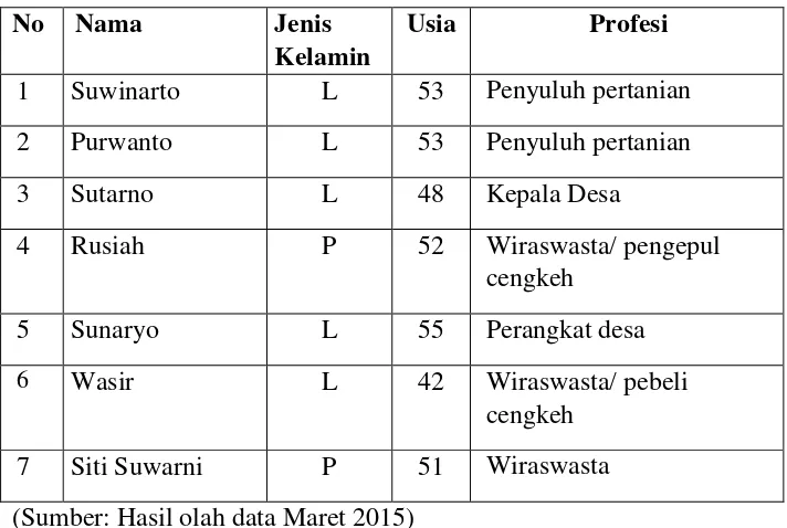 Tabel 2: Daftar Informan Pendukung Penelitian 