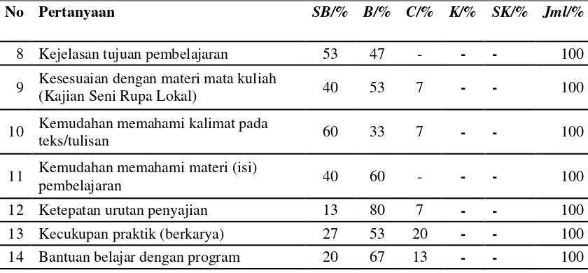 Tabel 2: Penyajian Materi 