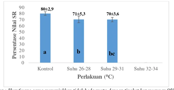 Tabel 3. Laju Penyerapan Kuning Telur Ikan Tambakan (Helostoma temminckii) (mm3/jam) 