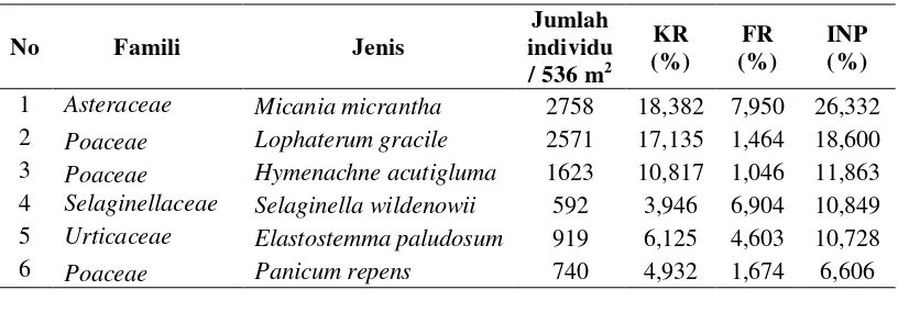 Tabel 2. Indeks Nilai Penting Tumbuhan Herba 