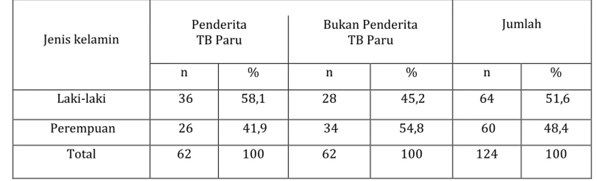 Tabel  1.  Distribusi  kejadian  TB  paru  berdasarkan  jenis  kelamin  yang  di  rawat  di  Rumah Sakit A