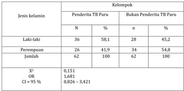 Tabel 3. Hubungan  jenis kelamin terhadap kejadian TB Paru pada pasien yang dirawat di  Rumah Sakit A