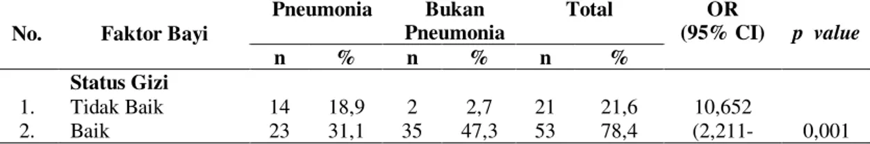 Tabel 1. Hubungan Faktor Karakteristik Bayi dengan Kejadian Pneumonia pada Bayi di Rumah 