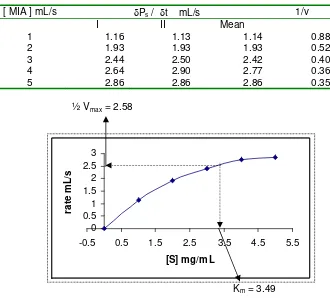 Table 1 the result of MIA hydrolysis without the inhibitors 