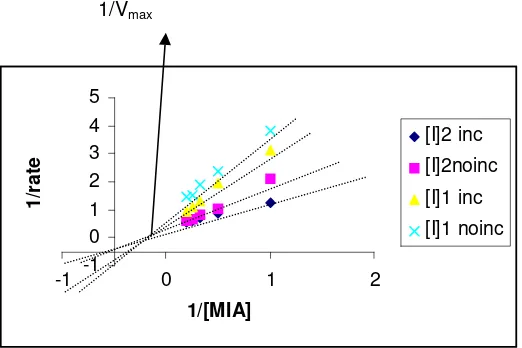 Figure 2 Plot of reaction rate vs. substrate concentration in the presence of inhibitor 