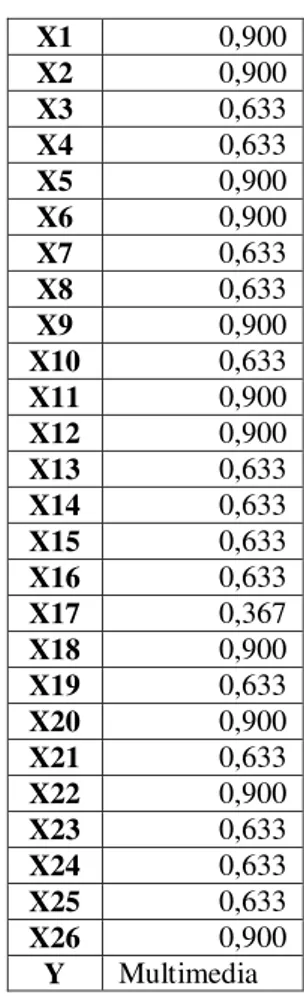 Tabel 5  Penentuan bobot w ij  untuk 3 output 