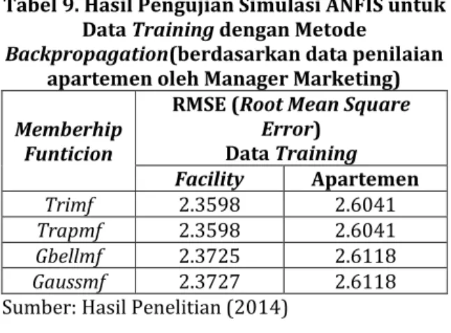 Tabel 7. Hasil Pengujian Simulasi ANFIS untuk  Data Training dengan Metode Hybrid  (berdasarkan data penilaian apartemen oleh 