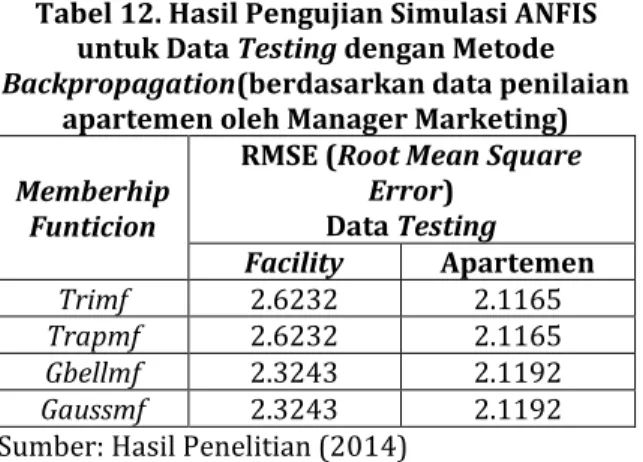 Tabel 12. Hasil Pengujian Simulasi ANFIS  untuk Data Testing dengan Metode  Backpropagation(berdasarkan data penilaian 